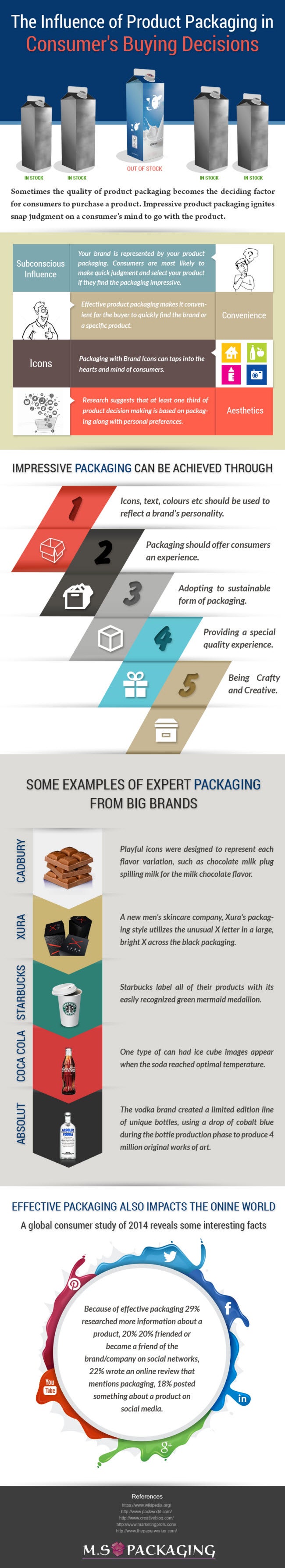 The Influence of Product Packaging in Consumers Buying Decisions