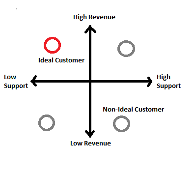 Value Quadrant