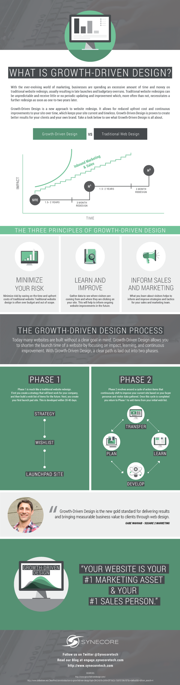 Growth Driven Design Infographic