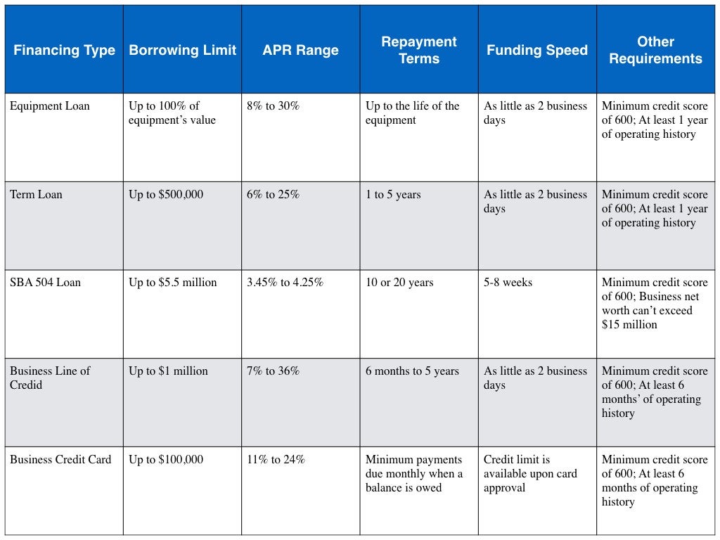 Equipment Financing Comparison Table