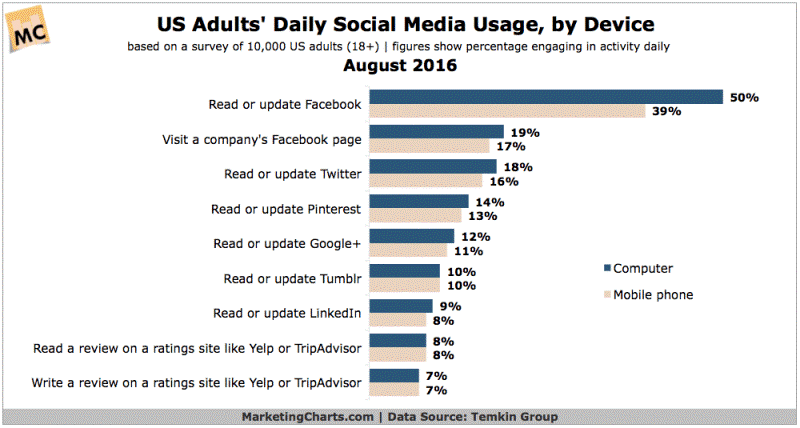 Adults Social Media Usage