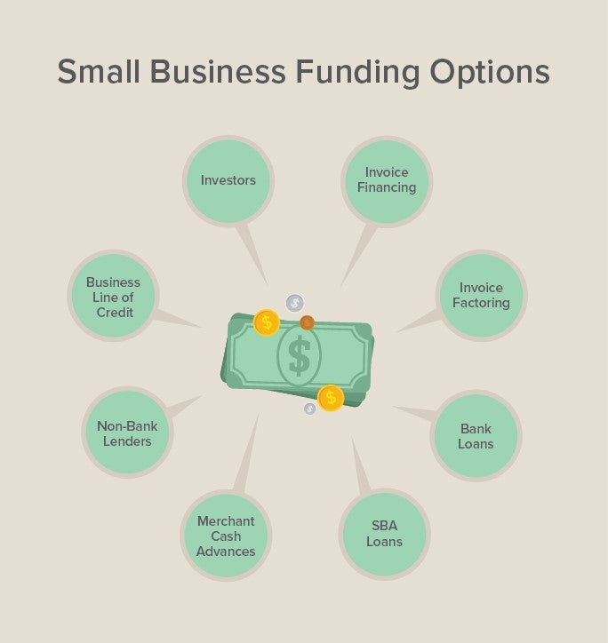 Types Of Business Financing Options