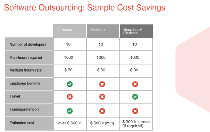 Best Practices For Outsourcing Software Developers