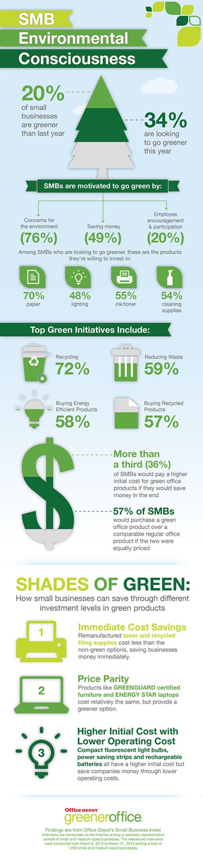 Office Depot Green Infographic 2013