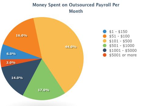 Money-Spent-on-Outsourced-Payroll-per-Month