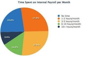 Time-Spent-on-Internal-Payroll-per-Month