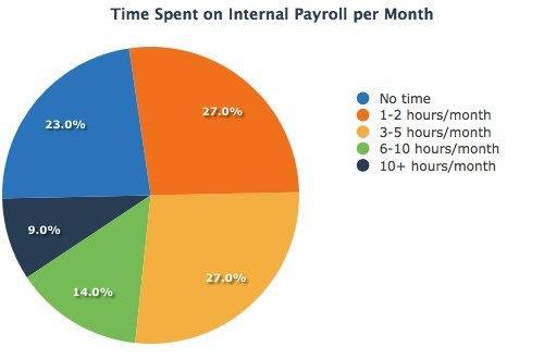 Time-Spent-on-Internal-Payroll-per-Month