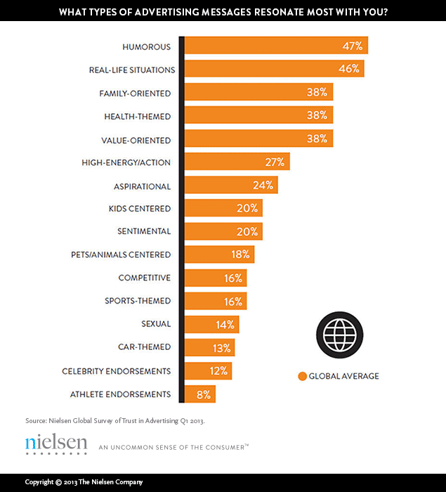 Advertising Messages Chart