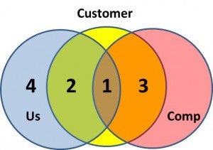 Differentiation