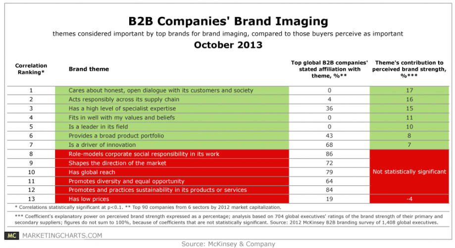 B2B Brand Imaging