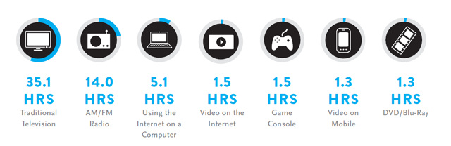 Media Consumption