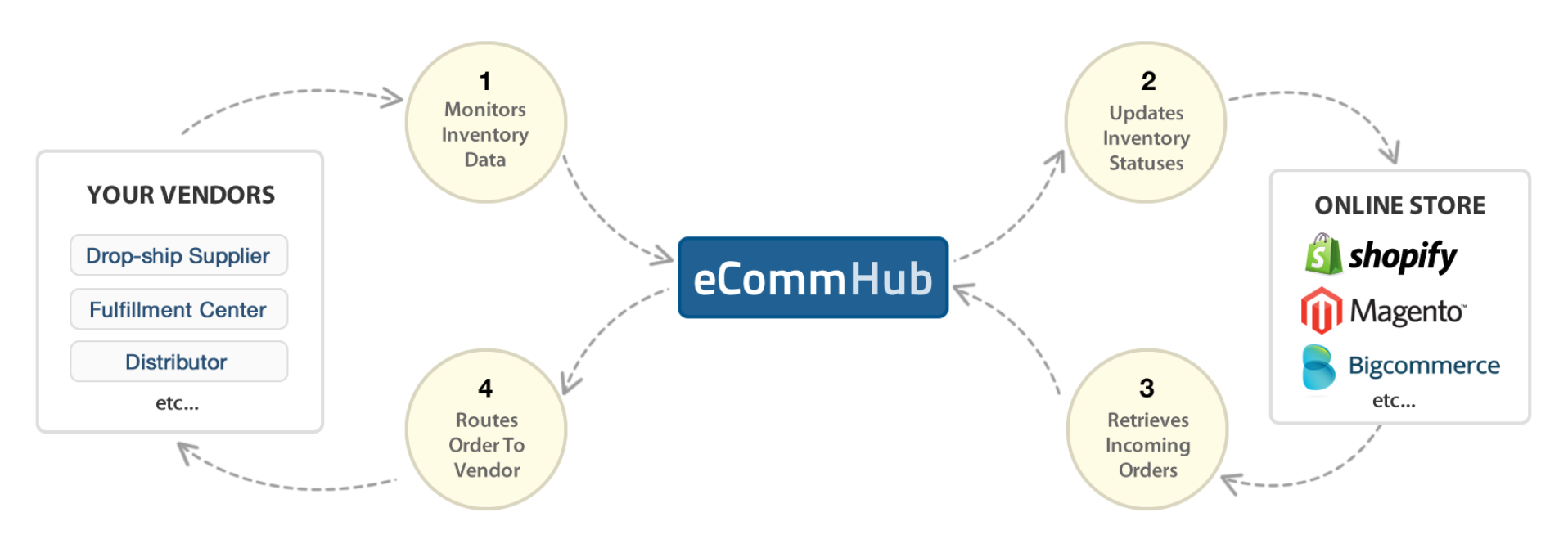 eCommHub