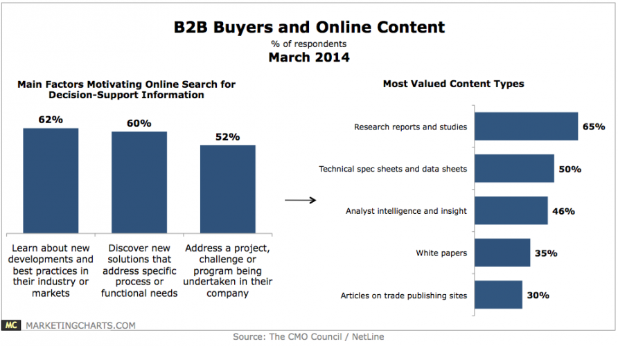 B2B Buyers Content Chart