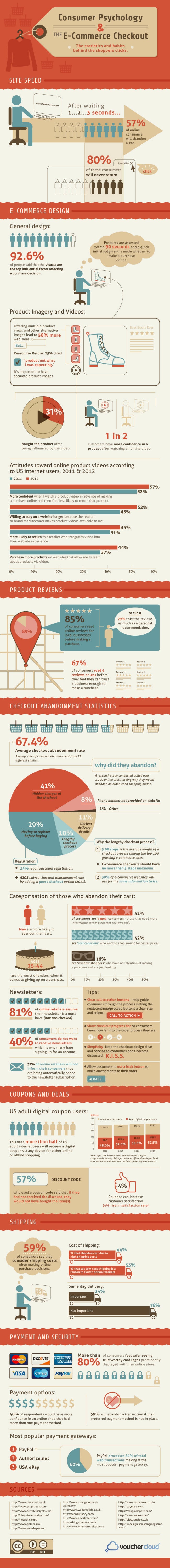 Consumer Psychology and ECommerce Checkouts Infographic