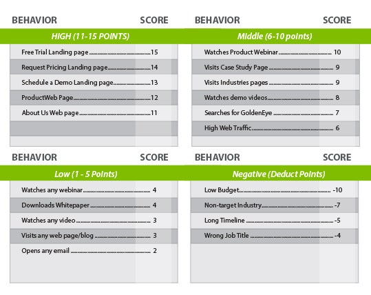 inbound-marketing-lead-scoring-chart