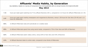 Media Habits by Generation