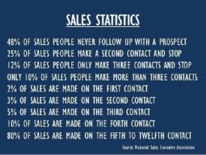 Sales Statistics
