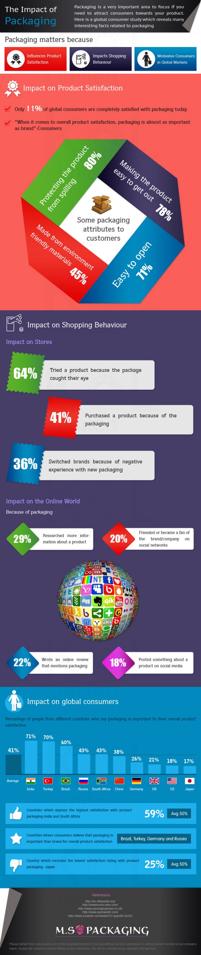 The Impact Of Packaging On Marketing And