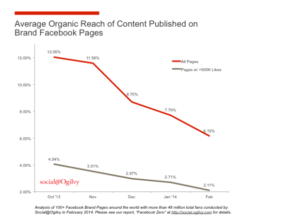 Organic-Reach-Chart-600x450