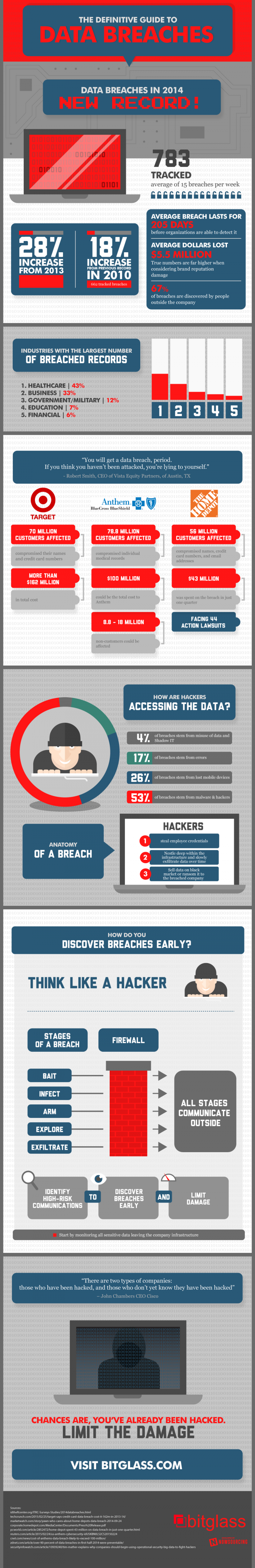 The Definitive Guide to Data Breaches