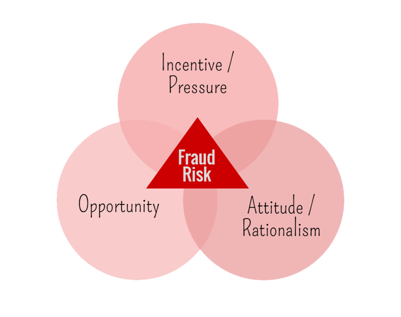 Fraud Triangle