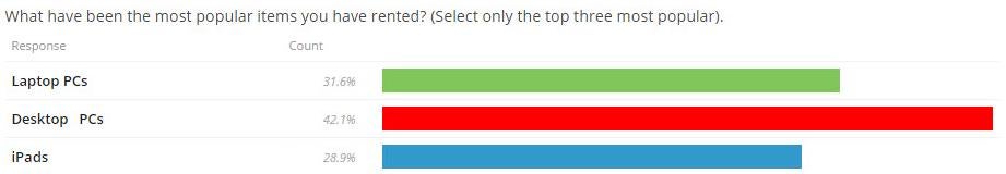 Most Popular Rentals