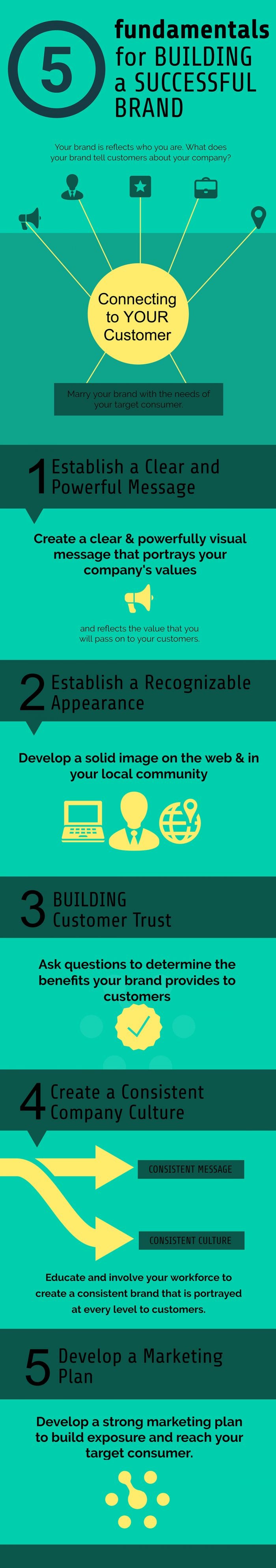 5 Fundamentals For Building A Successful Brand SmallBizClub