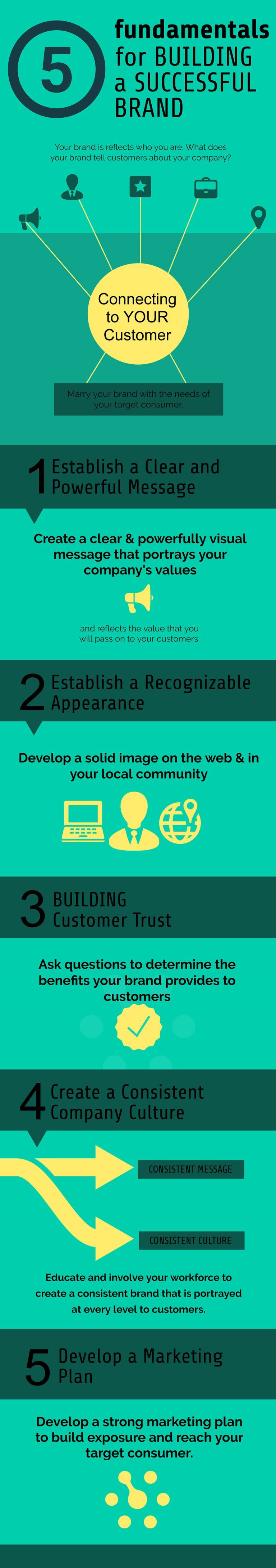 5 Fundamentals for Building a Successful Brand | SmallBizClub