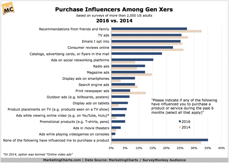 Purchase Influencers Among Gen Xers