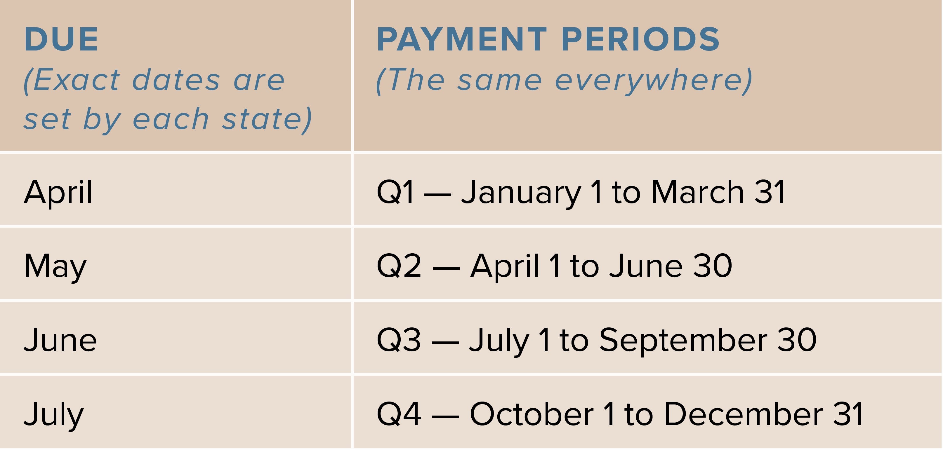 Repayment period for stocks.