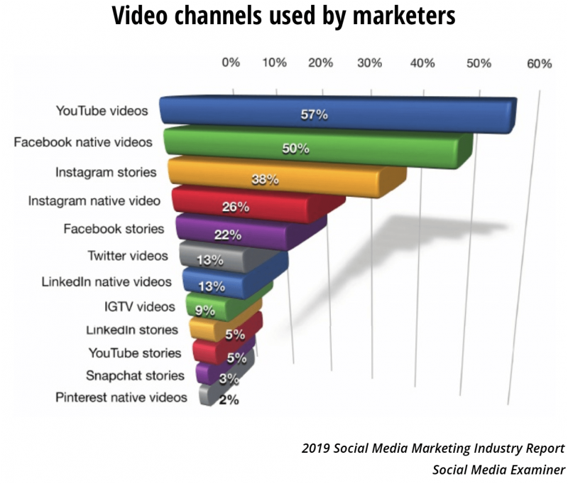 Study results. Youtube Market share. The most popular Video on Facebook. Youtube Market +share Video advertising 2019.